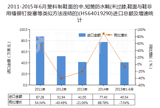 2011-2015年6月塑料制鞋面的中,短筒防水靴(未過(guò)膝,鞋面與鞋非用縫鉚釘旋塞等類(lèi)似方法連結(jié)的)(HS64019290)進(jìn)口總額及增速統(tǒng)計(jì)